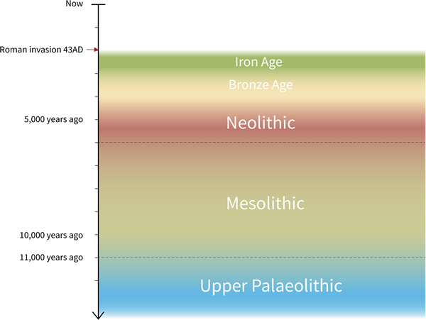 Prehistory Timeline